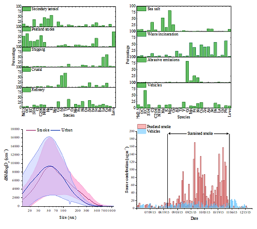 Dey et al 2024 HULIS EEM PARAFAC FT-IR H-NMR g. abs.